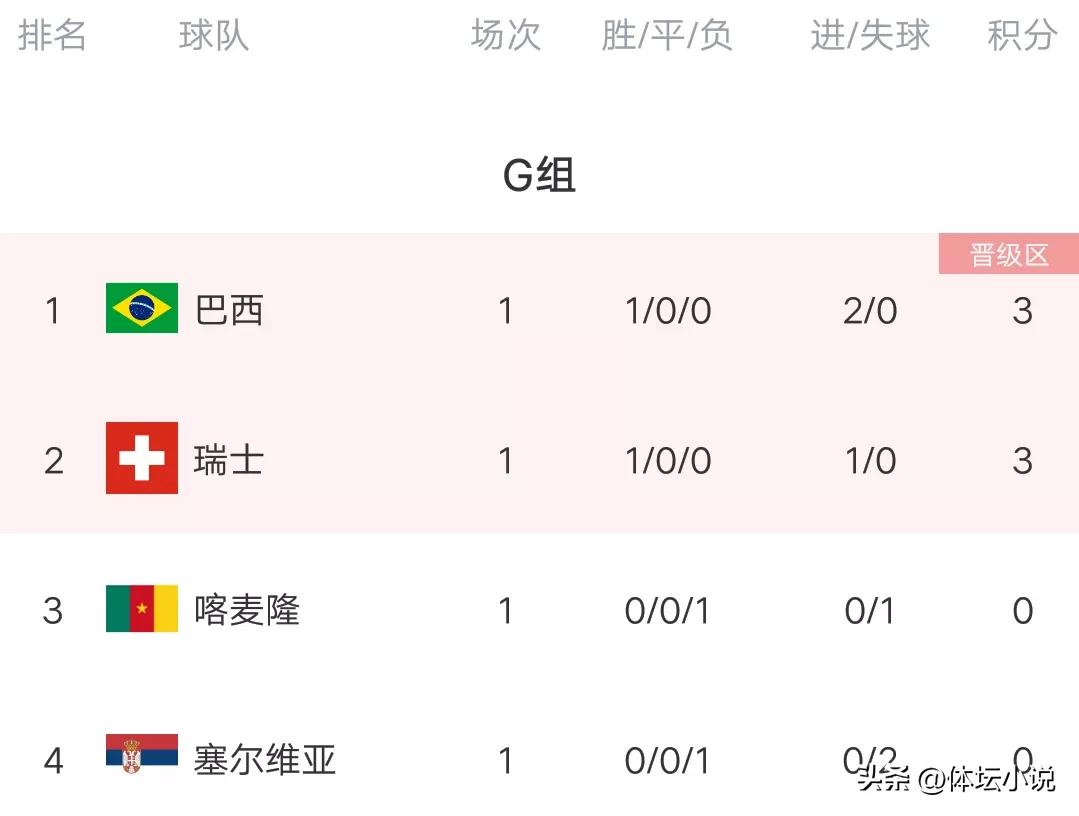 世界杯最新積分榜：葡萄牙險勝登頂，韓國再爆冷，巴西強勢開門紅