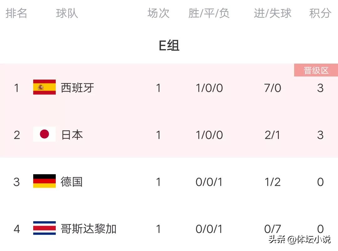 世界杯最新積分榜：西班牙7球大勝登頂，日本爆冷德國，比利時小勝
