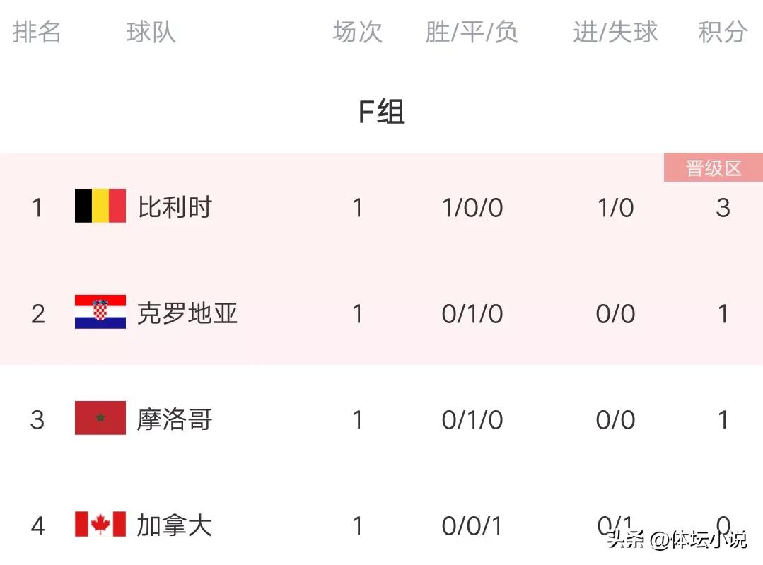 E組比賽分析_世界杯小組賽首輪比賽結(jié)果_世界杯歷史總積分榜