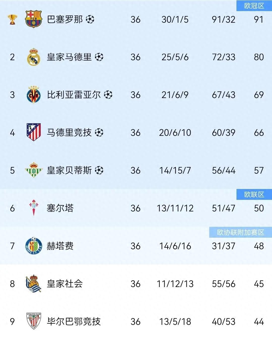 2-0,1-1!西甲悲喜夜!皇馬贏球,皇社巴列卡諾遭平,積分榜更新