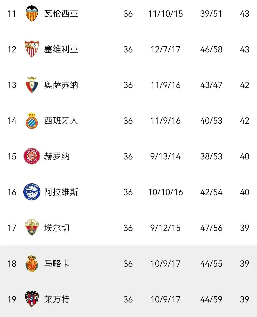 西甲聯賽積分榜_西甲保級戰況激烈_西甲積分榜混亂情況