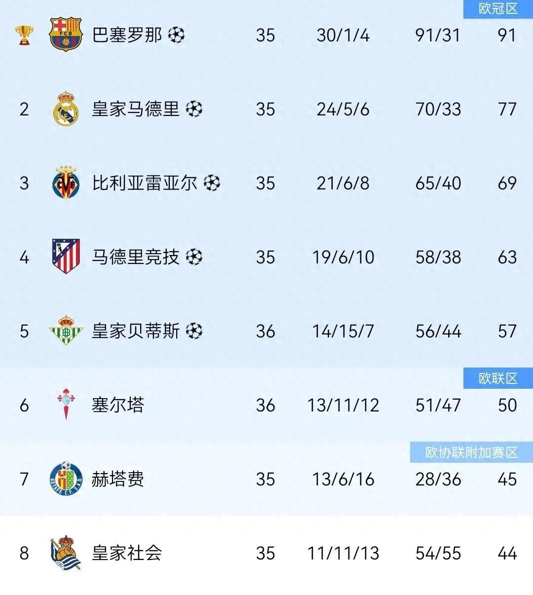 恭喜!歐冠36強誕生19席!西甲5隊晉級,英超最多6席,穆帥盼奇跡