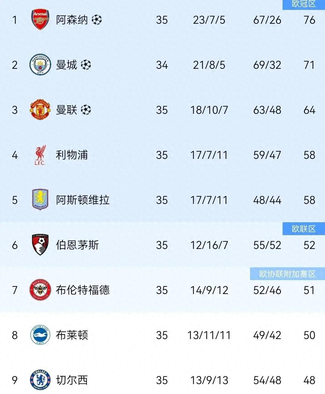 官宣！英超最多6隊踢歐冠+10隊踢歐戰，3大條件曝光，維拉成變量