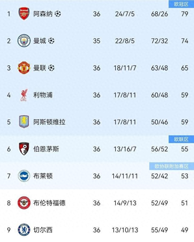 恭喜!歐冠36強誕生19席!西甲5隊晉級,英超最多6席,穆帥盼奇跡