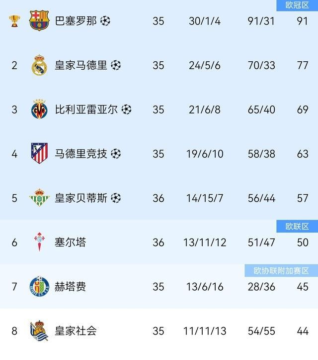 歐冠聯賽名額_歐冠名額分配_貝蒂斯獲歐冠資格