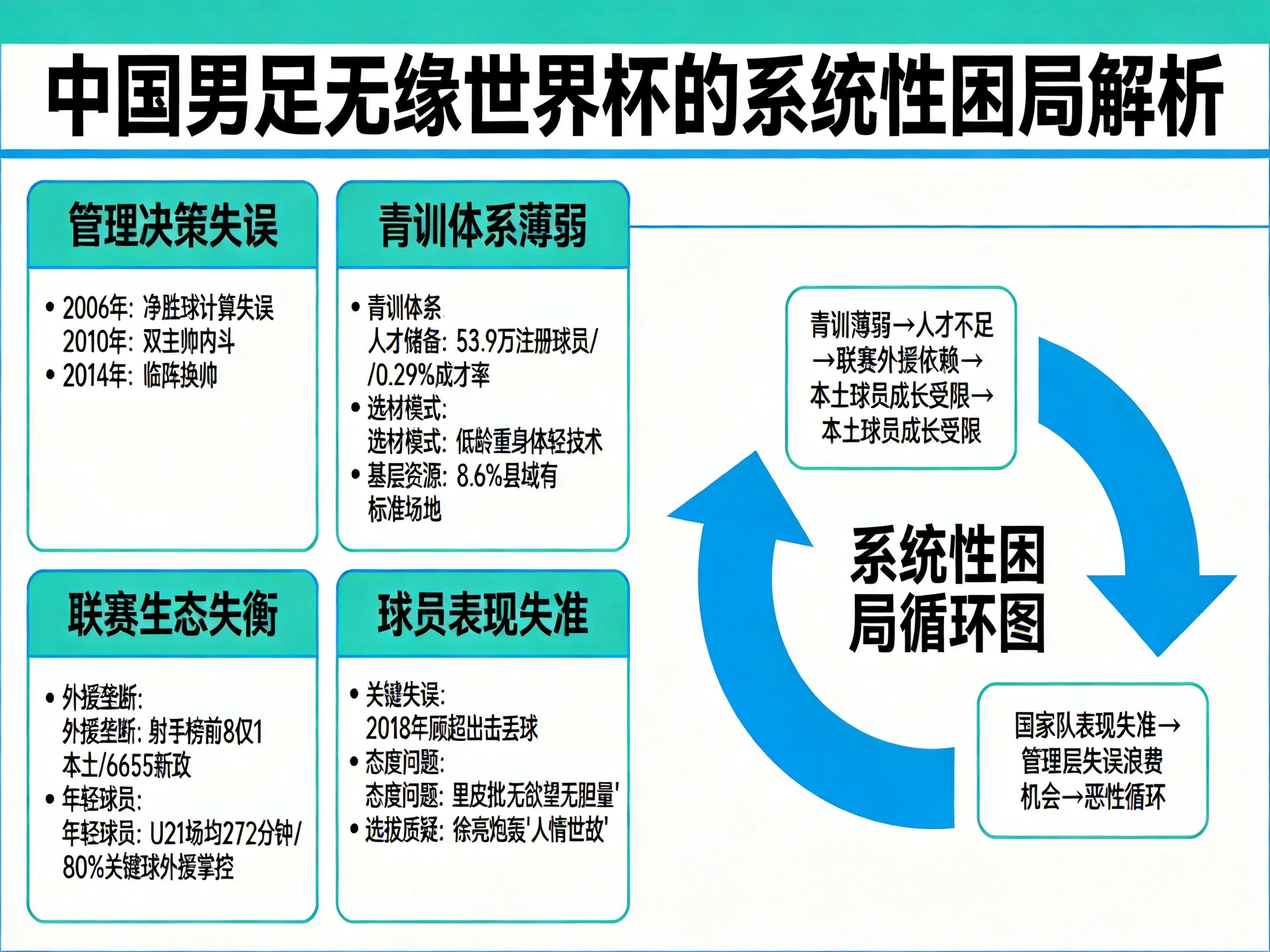 為什么國足一直無緣世界杯