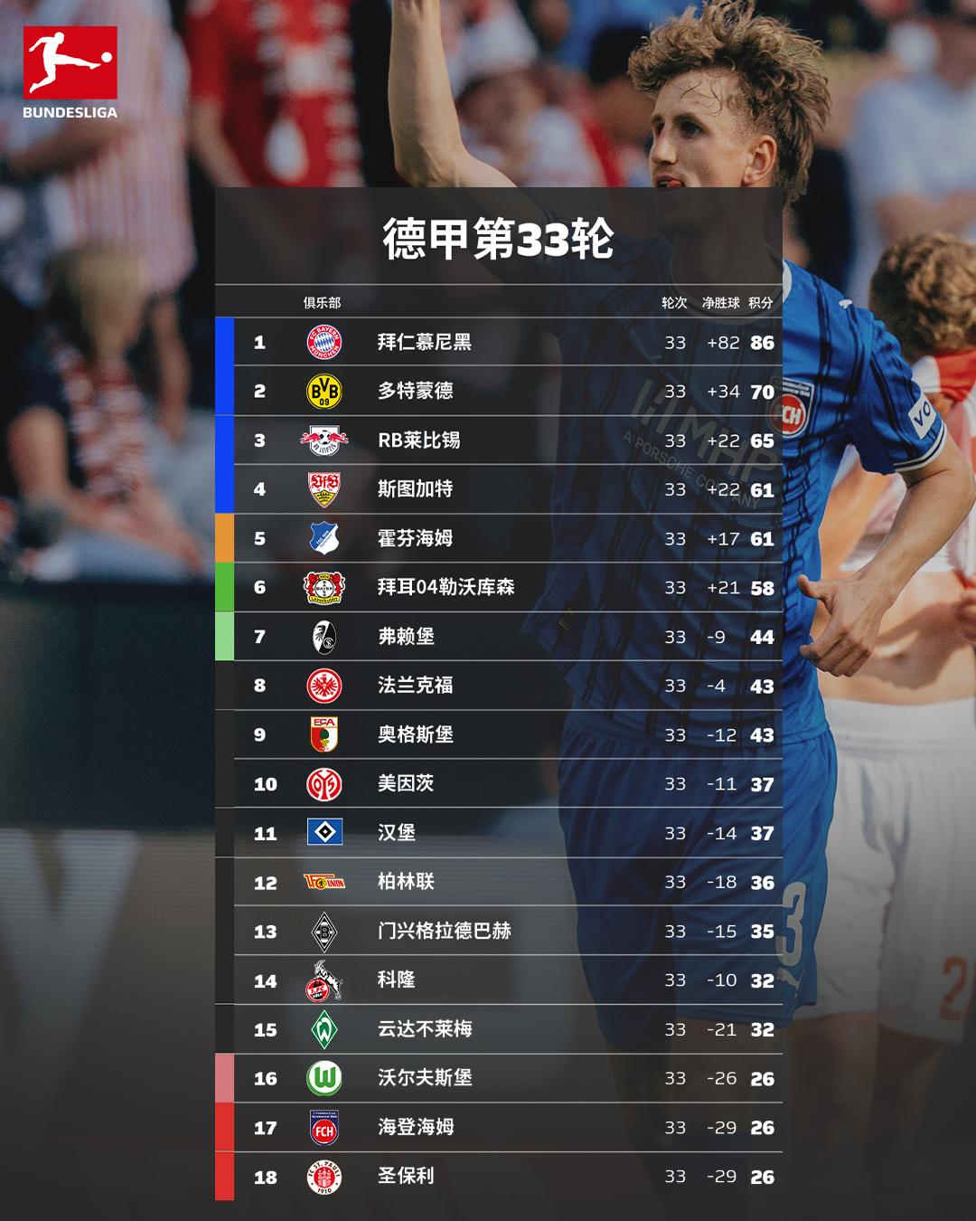 保級區懸念揭曉_德甲第34輪前瞻_2026德甲聯賽