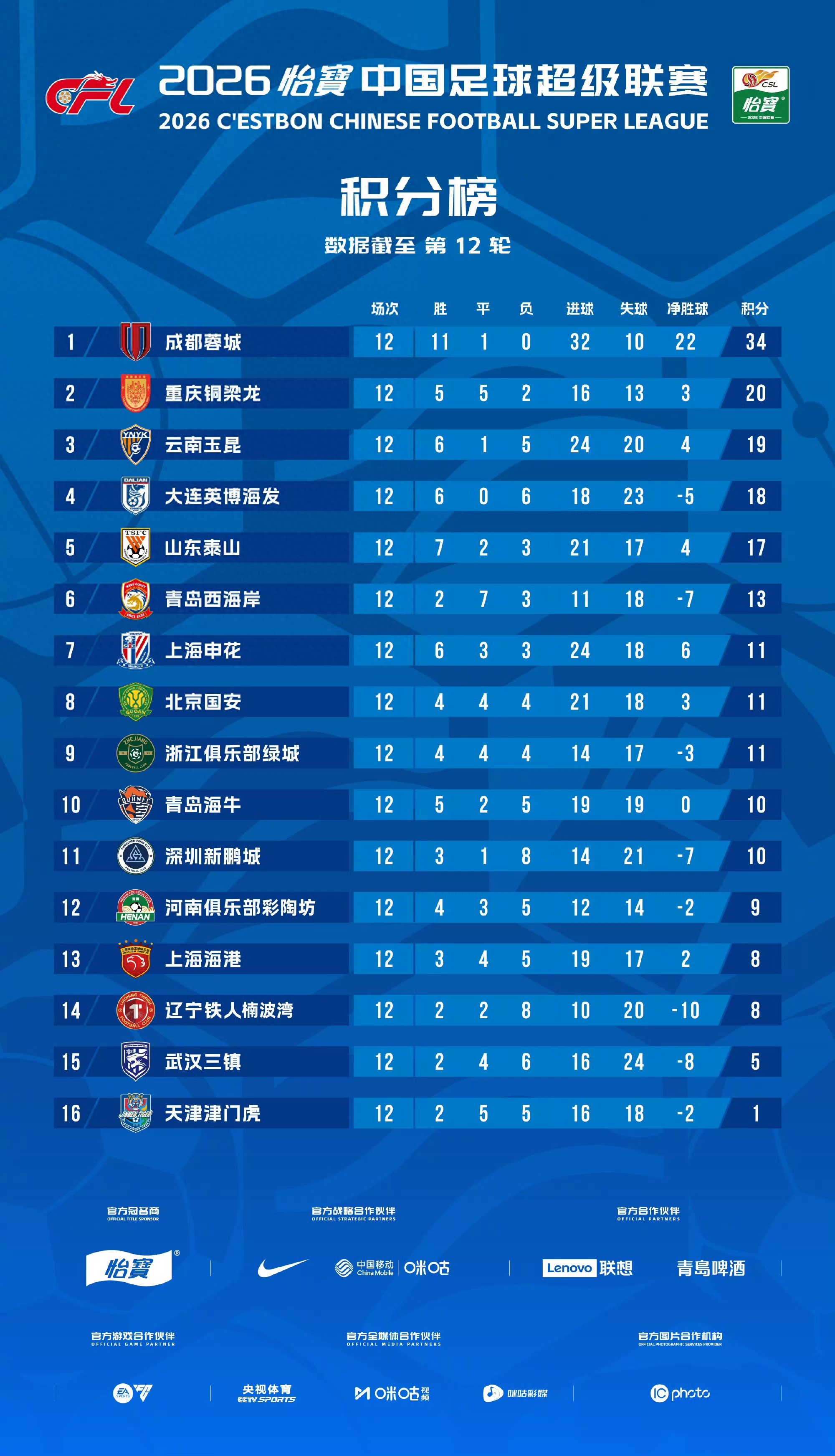 中超第12輪全部戰罷,最新完整積分榜,8場比賽全部復盤與綜述!