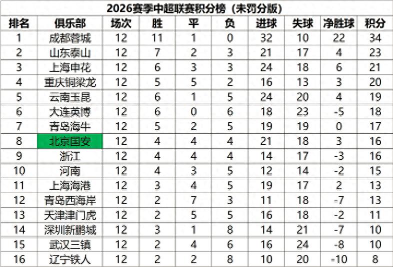 中超未罰分積分榜：泰山到第2，申花第3，國安位置不變，海港最慘