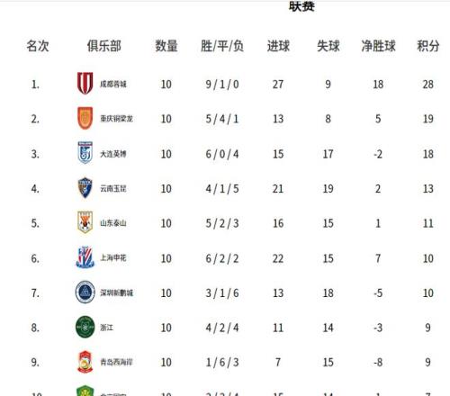 中超積分排名形勢(shì)_26賽季10輪過(guò)后積分榜分析_2026中超聯(lián)賽積分榜
