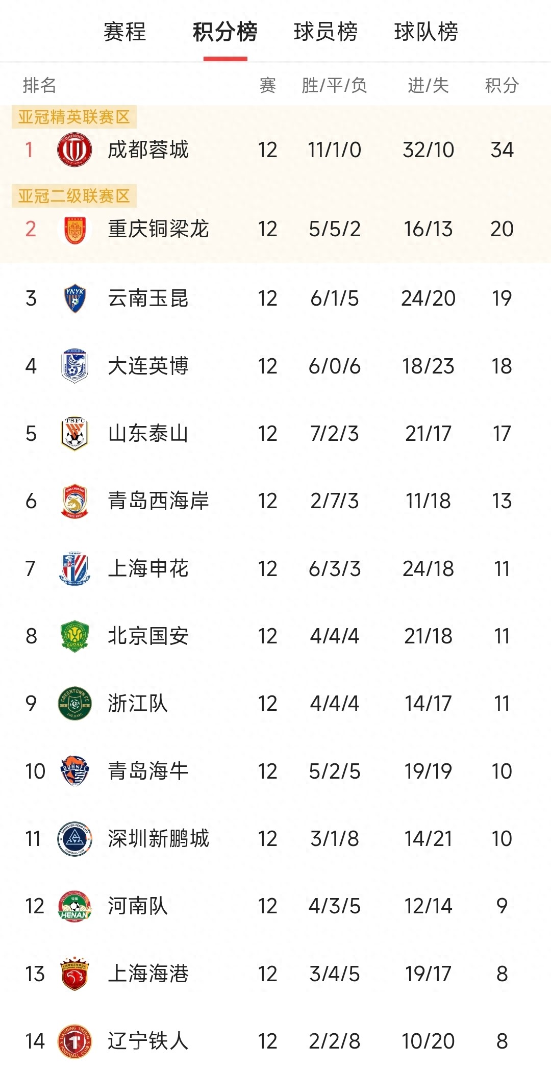 中超第12輪太瘋狂！申花四輪不勝，泰山強勢崛起，積分榜又變了
