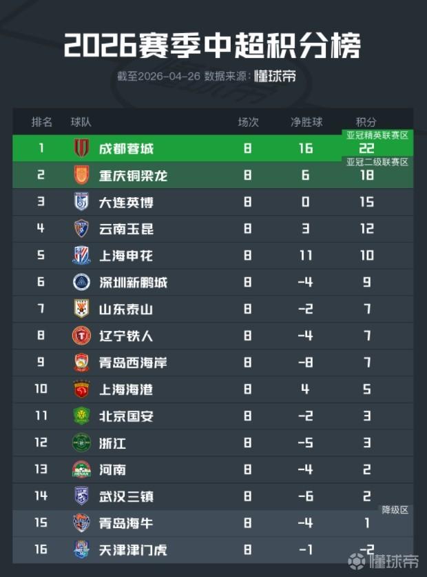 2026中超蓉城34分獨一檔，競爭格局有哪些本質變化？