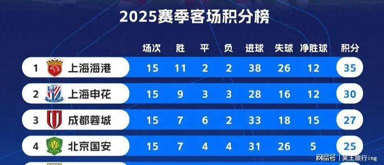 2026中超聯賽_2026賽季中超積分榜變化_成都蓉城領跑原因分析