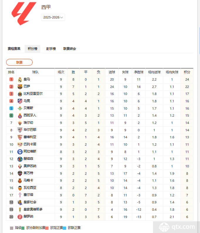 2025-2026西甲最新積分榜排行榜（各隊(duì)完整版）