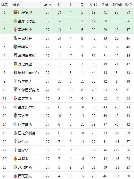 西甲聯賽歷年積分榜最新〖23至2024西甲聯賽積分榜〗