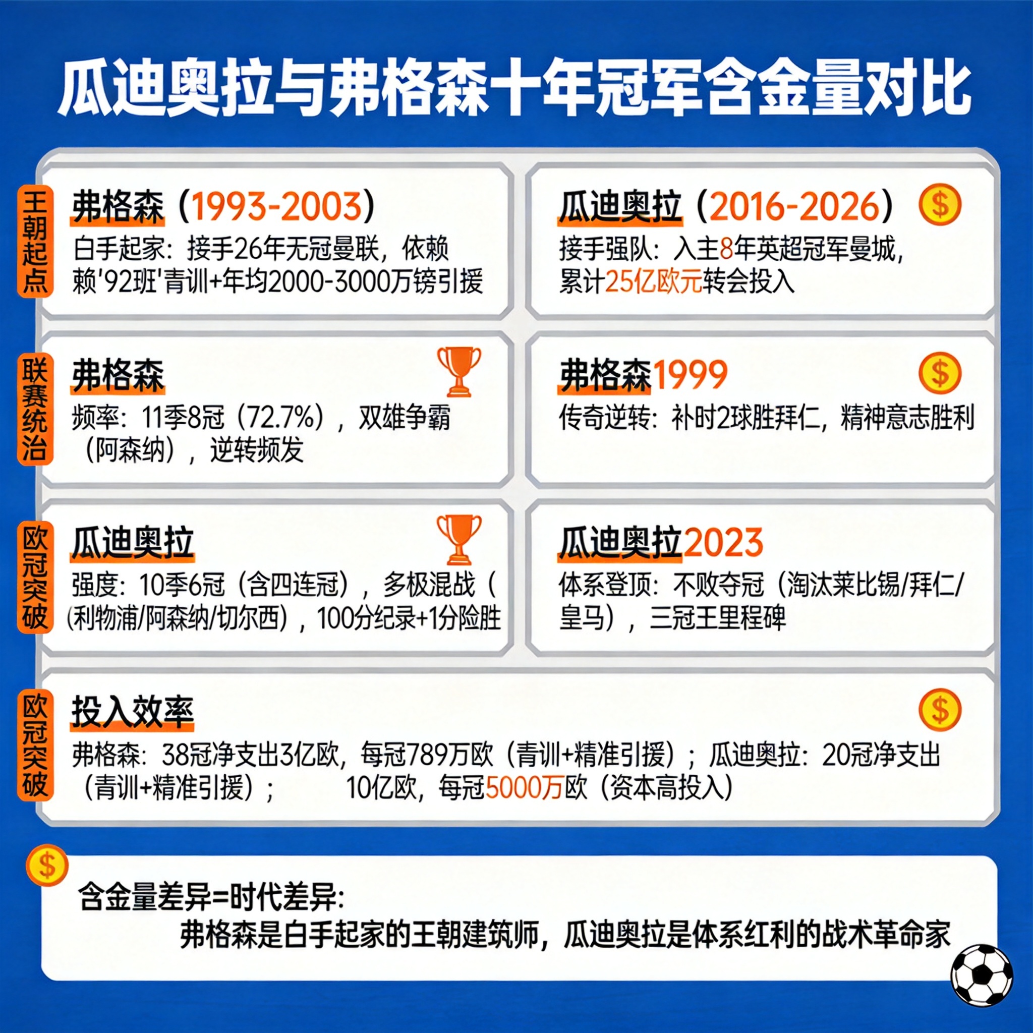 瓜迪奧拉20冠 vs. 弗格森8次英超：時代如何塑造冠軍含金量