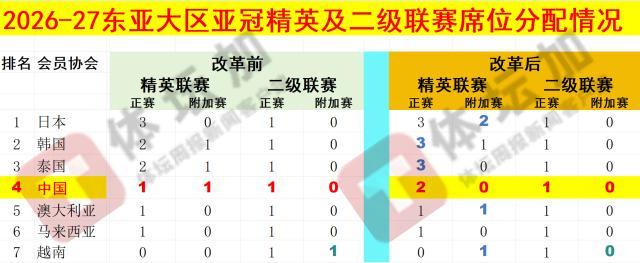 中超聯賽增加0.5個席位_2026年亞冠聯賽_亞冠精英聯賽擴軍至32隊