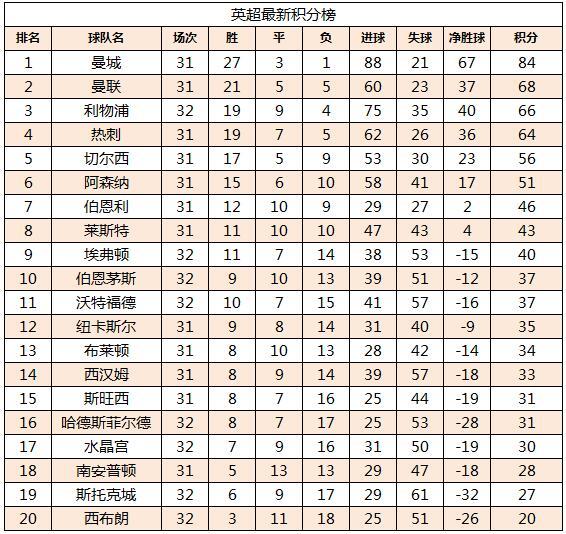 英超最新積分榜綜述：曼城遙遙領先 切爾西恐掉隊
