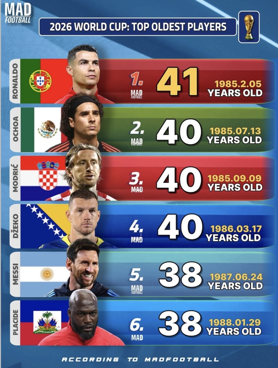 世界杯六屆球員_世界杯五屆球員_世界杯歷史射手網