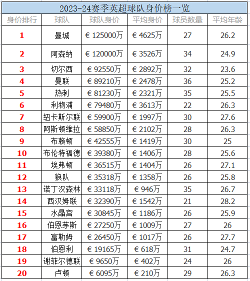 新賽季英超前瞻:曼城沖4連冠 曼聯切爾西遭看衰