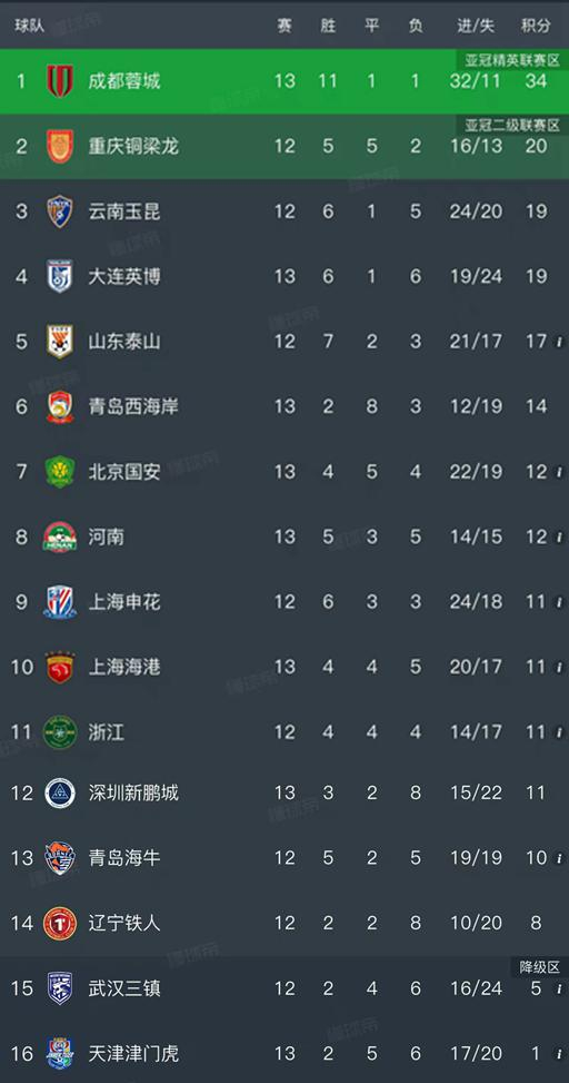 隨著海港1-0,國安1-1,中超最新排名出爐!蓉城9連勝被終結(jié)