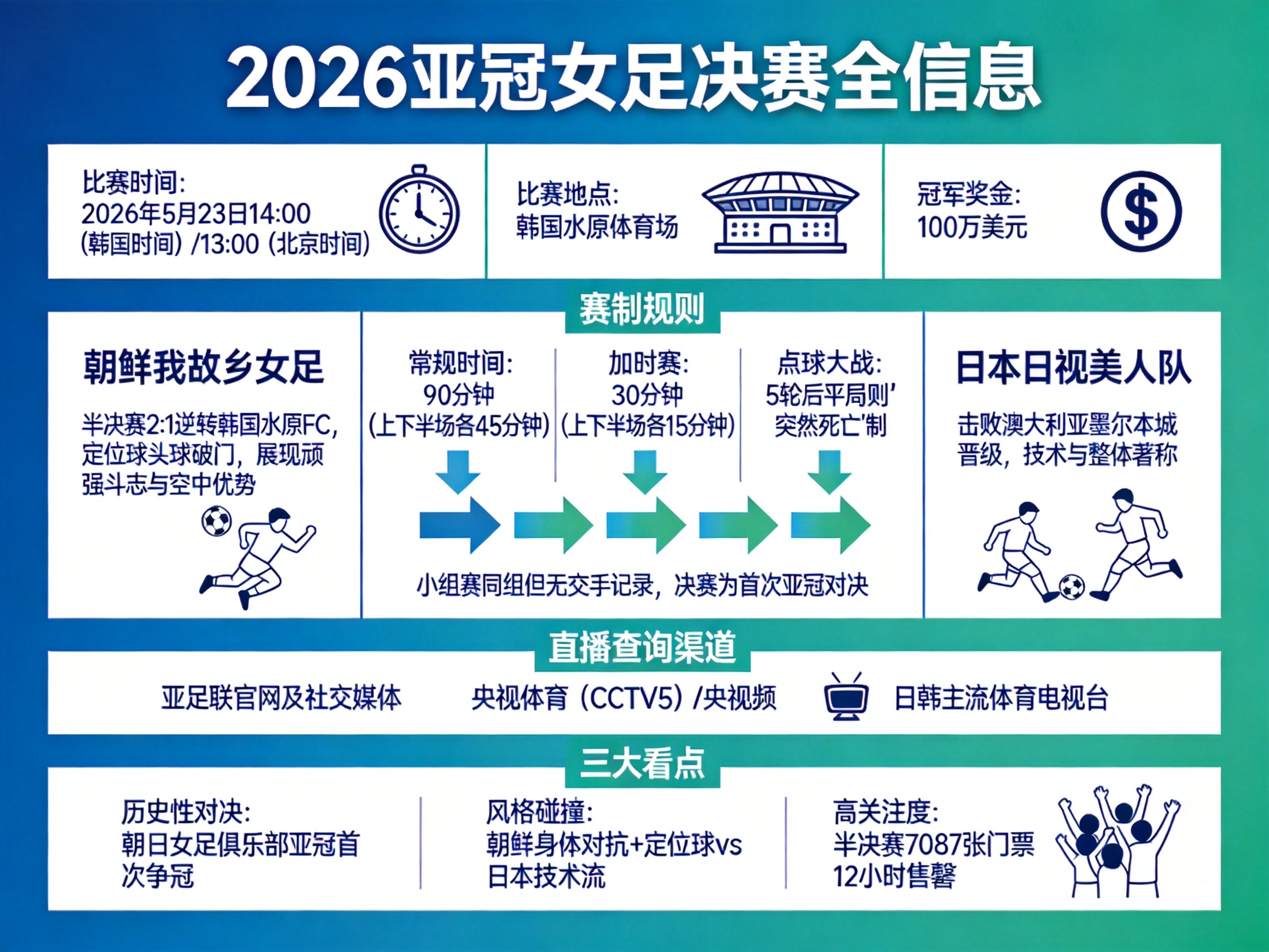 2026年亞冠女足決賽:朝鮮vs日本,100萬美元獎(jiǎng)金誰將奪得
