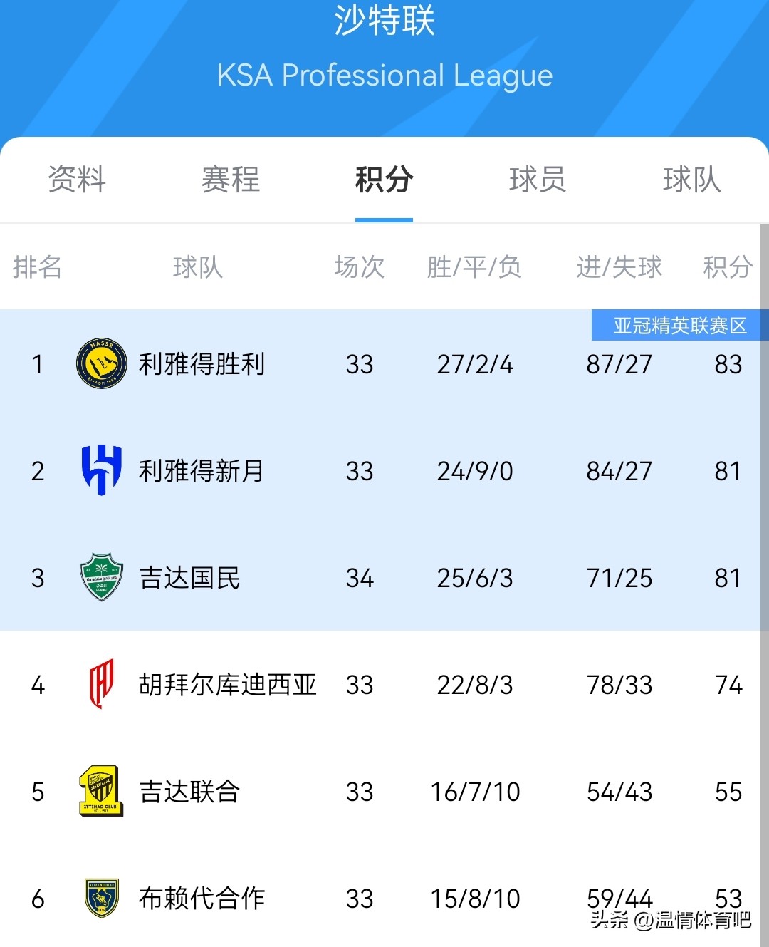 2026年亞冠聯賽冠軍_吉達國民亞冠決賽 沙特聯收官戰 阿斯頓維拉歐聯杯決賽