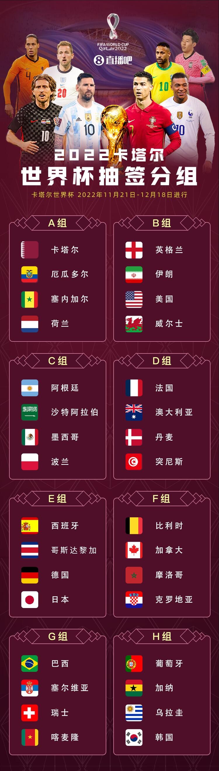 世界杯32強全部出爐!11月21日揭幕戰,12月18日決賽