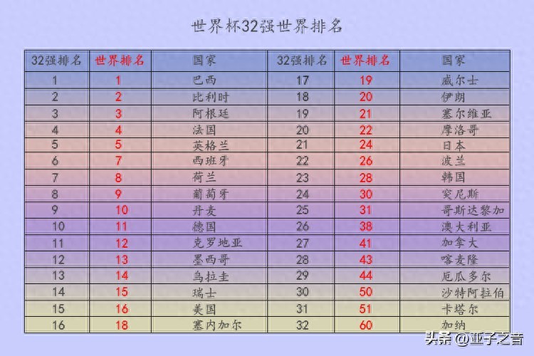 卡塔爾世界杯32強最新世界排名以及歷屆世界杯冠軍得主/次數/時間