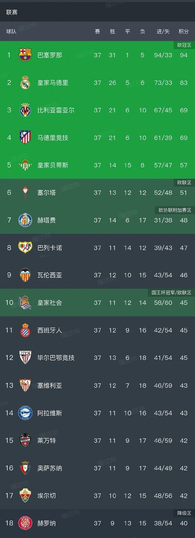 西甲聯賽新聞_西甲最后一輪保級戰_赫羅納馬略卡降級分析