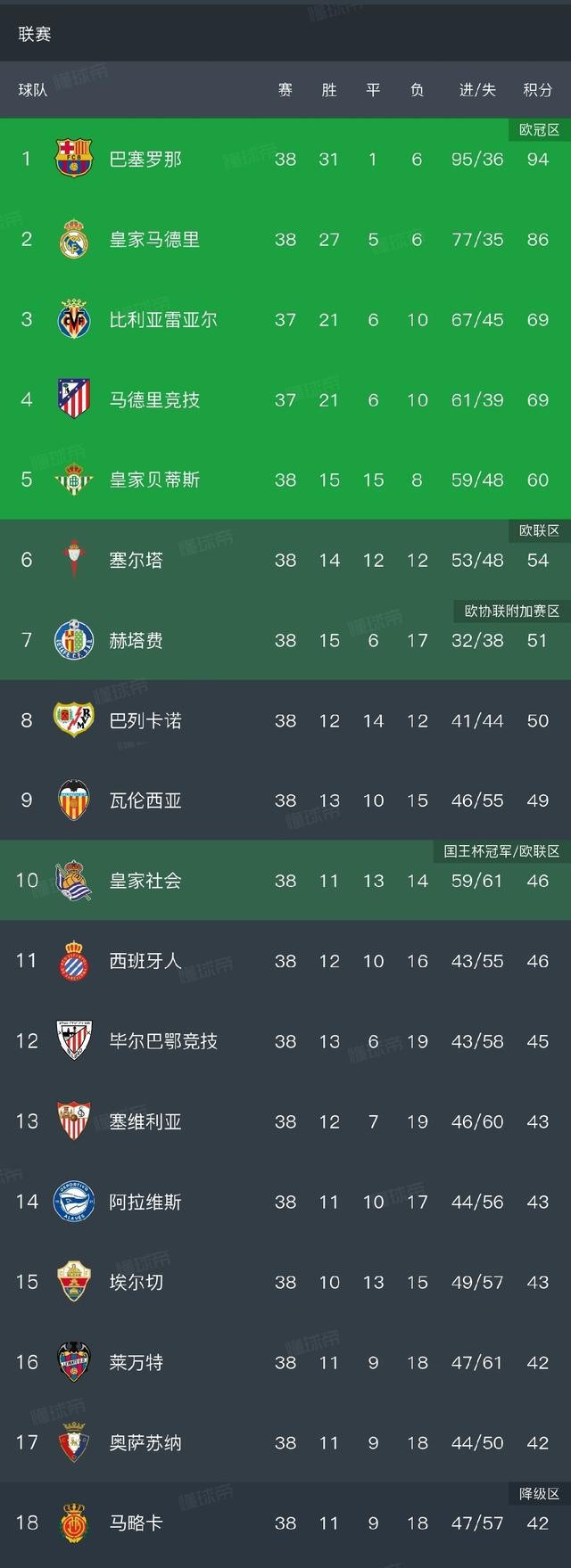 西甲最后一輪保級戰_西甲聯賽新聞_赫羅納馬略卡降級分析