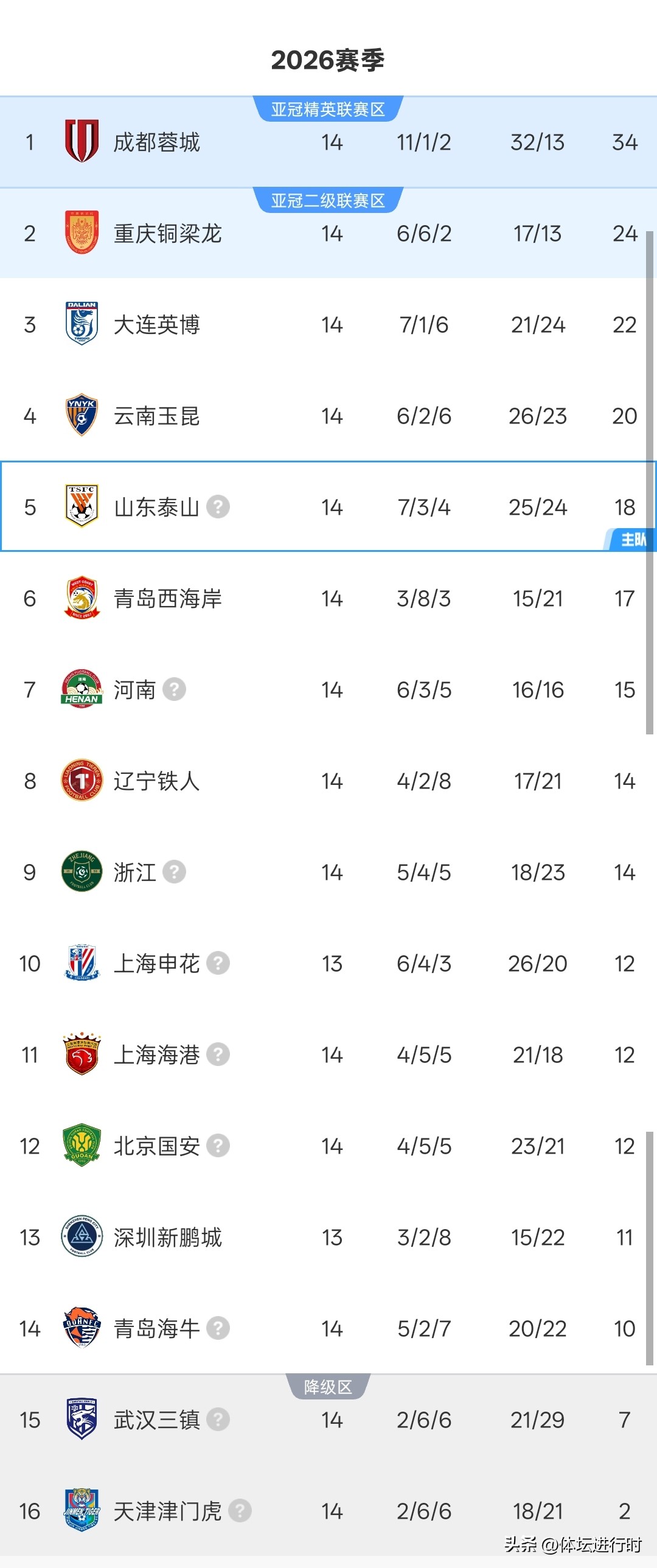 2026賽季中超聯(lián)賽第14輪山東泰山3:3武漢三鎮(zhèn) 遼寧鐵人5:0浙江綠城 中超焦點戰(zhàn)分析_2026中超聯(lián)賽第11輪