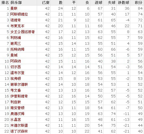 英超元年球隊現(xiàn)狀_英超聯(lián)賽球隊_英超創(chuàng)始球隊排名