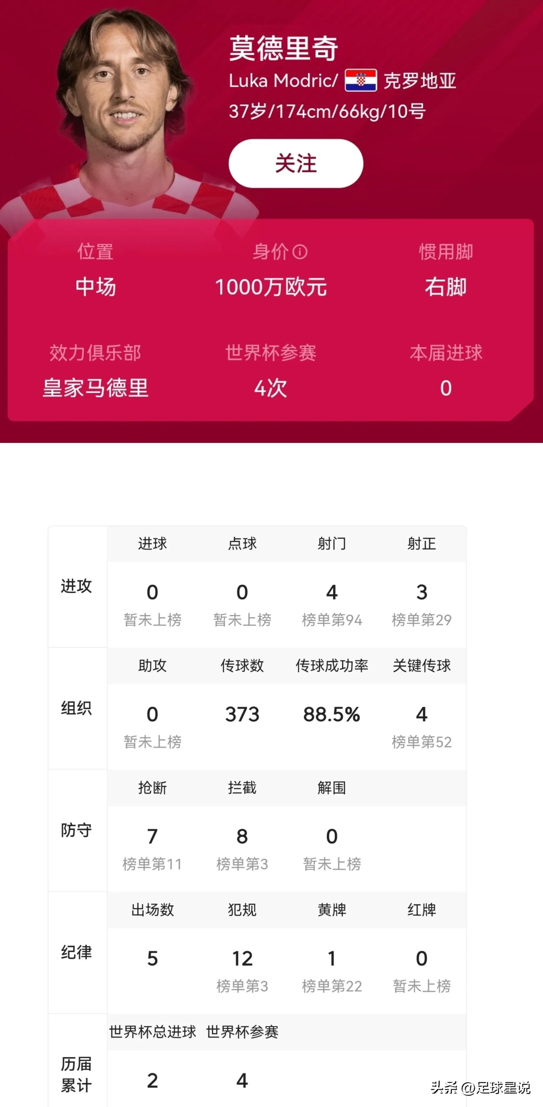 2022世界杯最佳陣容_世界杯歷史最佳陣容_摩洛哥雷格拉吉戰(zhàn)術(shù)分析
