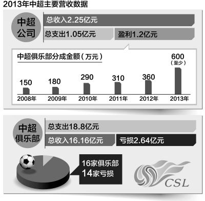 報告顯示本賽季16家中超俱樂部僅恒大與宏運盈利