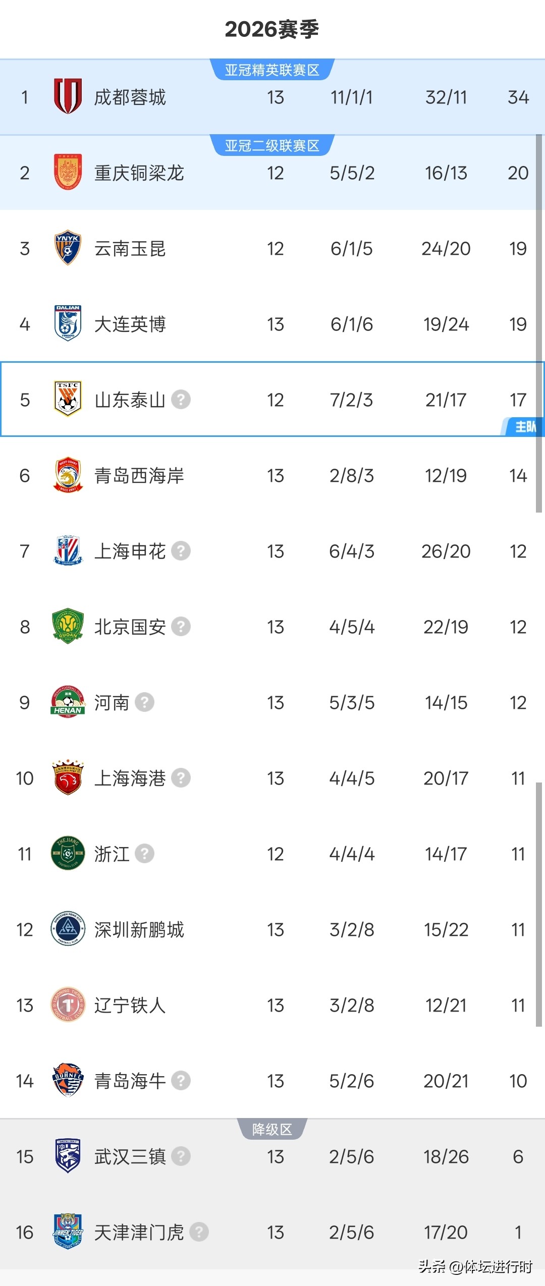 2026賽季中超聯賽 積分榜_2026賽季中超聯賽 遼寧鐵人 對陣 青島海牛 2026賽季中超聯賽 上海申花 對陣 武漢三鎮 2026賽季中超聯賽 遼寧鐵人 姆本扎 梅