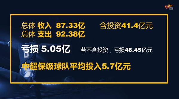 2016中超16強運營總共虧損46億 僅2隊盈利
