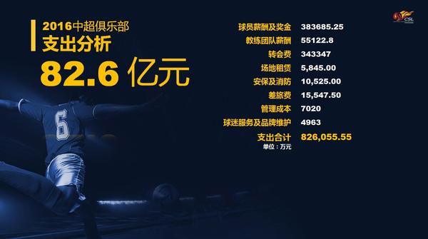 中超引援調節(jié)費_中超俱樂部虧損_中超聯(lián)賽收入