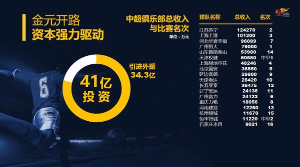 中超引援調節(jié)費_中超俱樂部虧損_中超聯(lián)賽收入