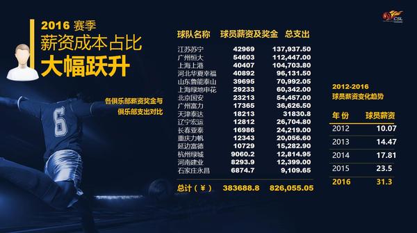 中超引援調節(jié)費_中超聯(lián)賽收入_中超俱樂部虧損