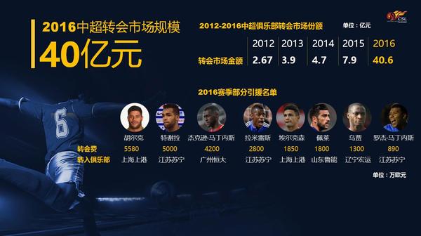 中超引援調節(jié)費_中超聯(lián)賽收入_中超俱樂部虧損