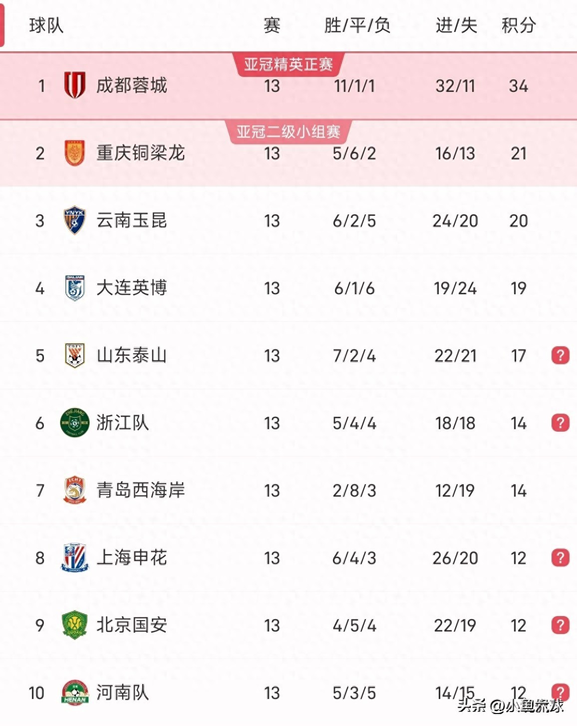 中超積分榜亂了:山東泰山1-4慘敗,上海申花爆冷2-2,浙江升第6