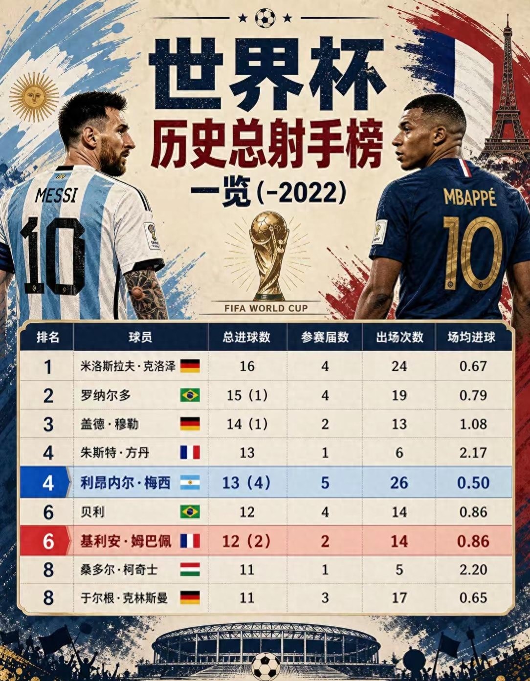 世界杯歷史總射手榜一覽