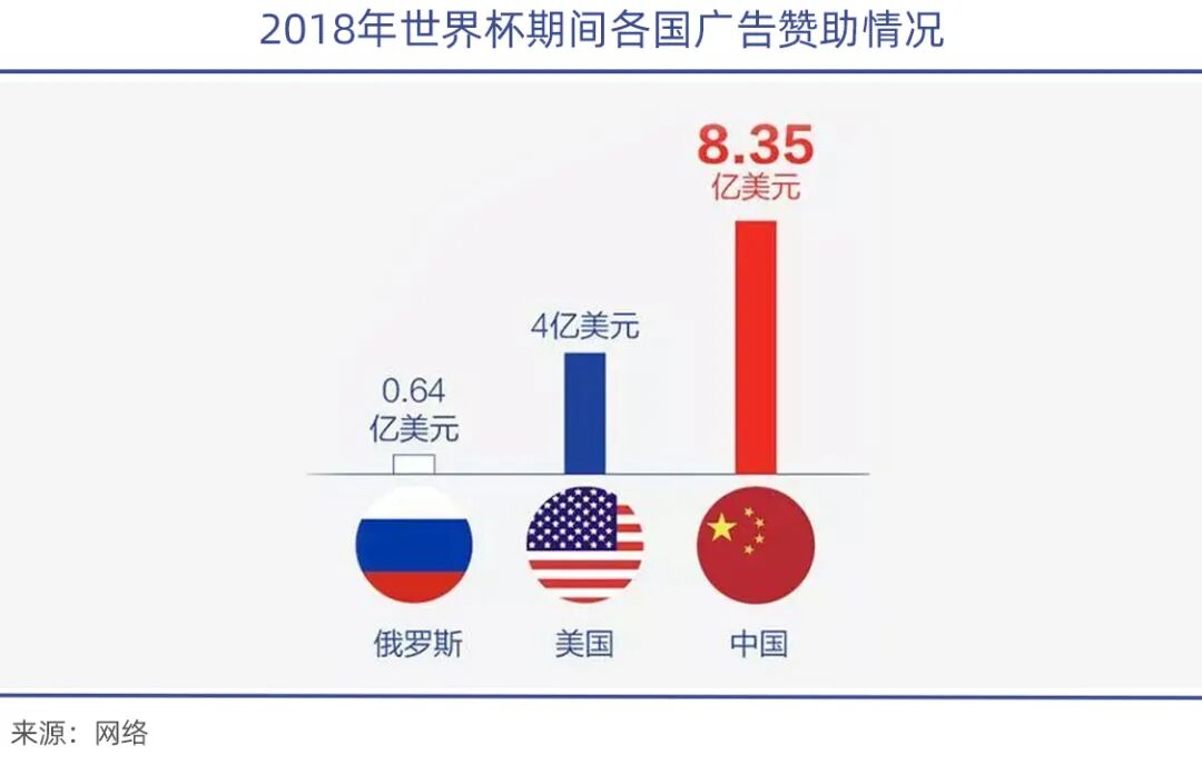 FIFA中文官網消失 國際足聯世界杯轉播權報價下降 中國企業贊助世界杯態度轉變_中國世界杯歷史