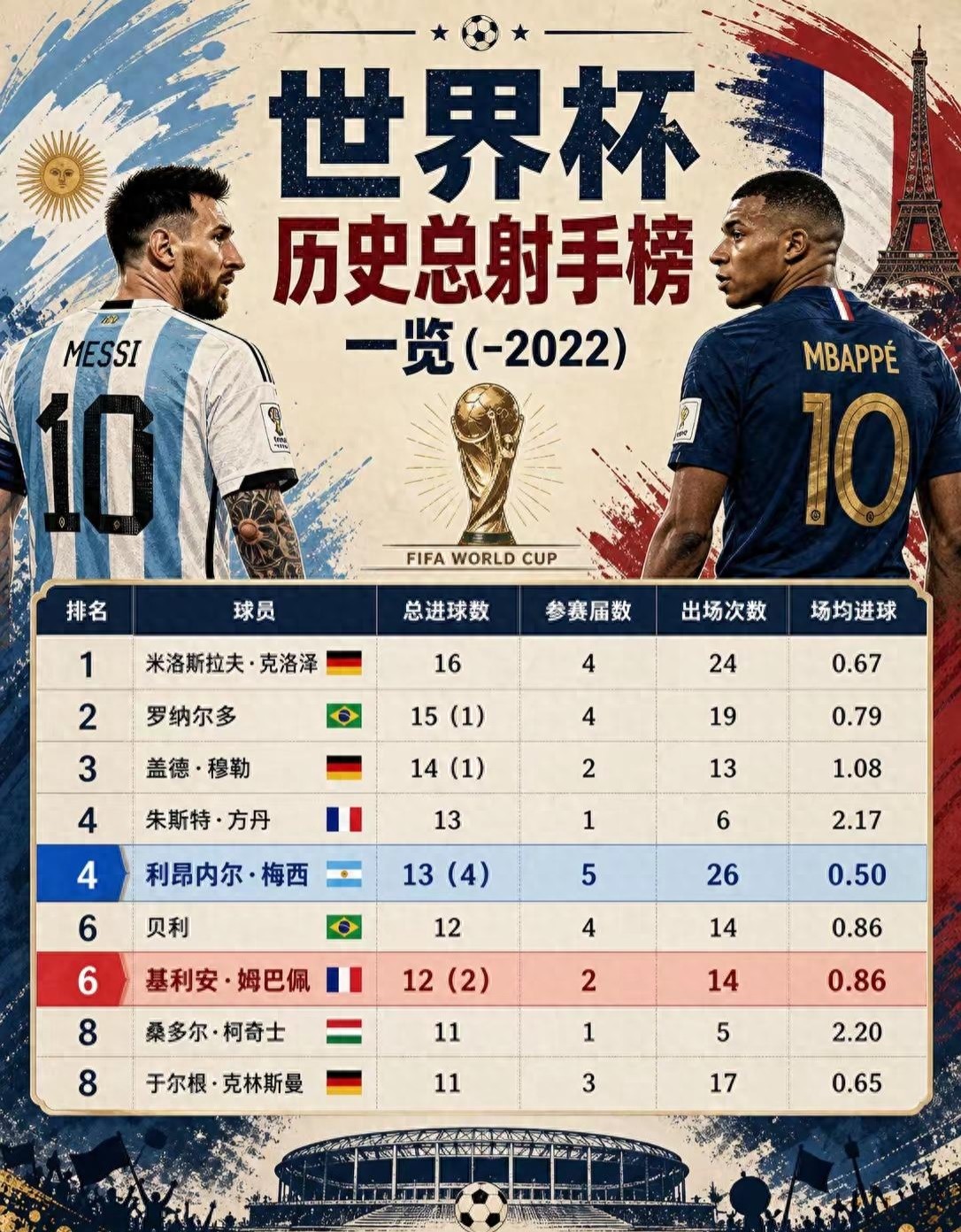 世界杯歷史總射手榜一覽