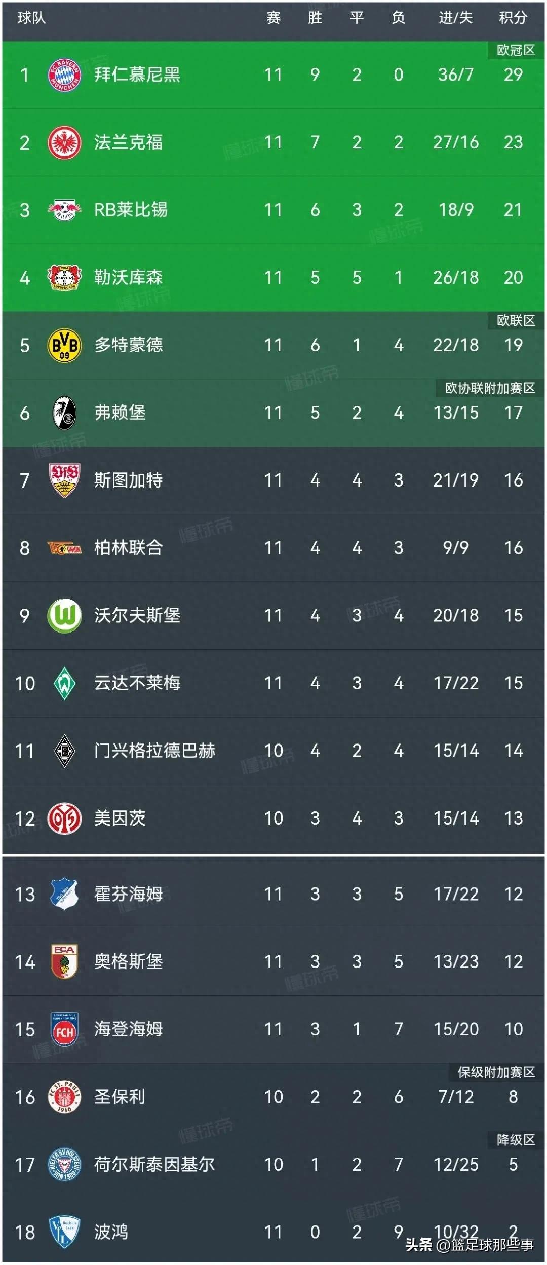 德甲積分榜:法蘭克福1:0升第2,勒沃庫森5:2排第4,多特蒙德4:0第5