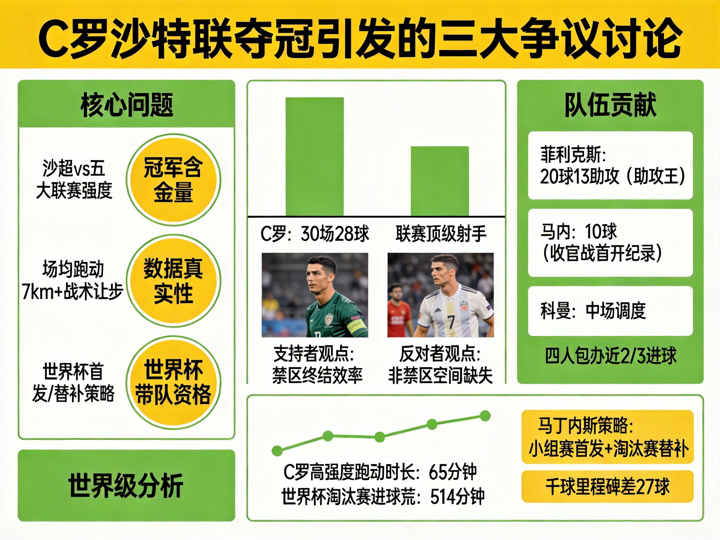 C羅30場28球奪冠:是世界杯強心針還是虛假繁榮