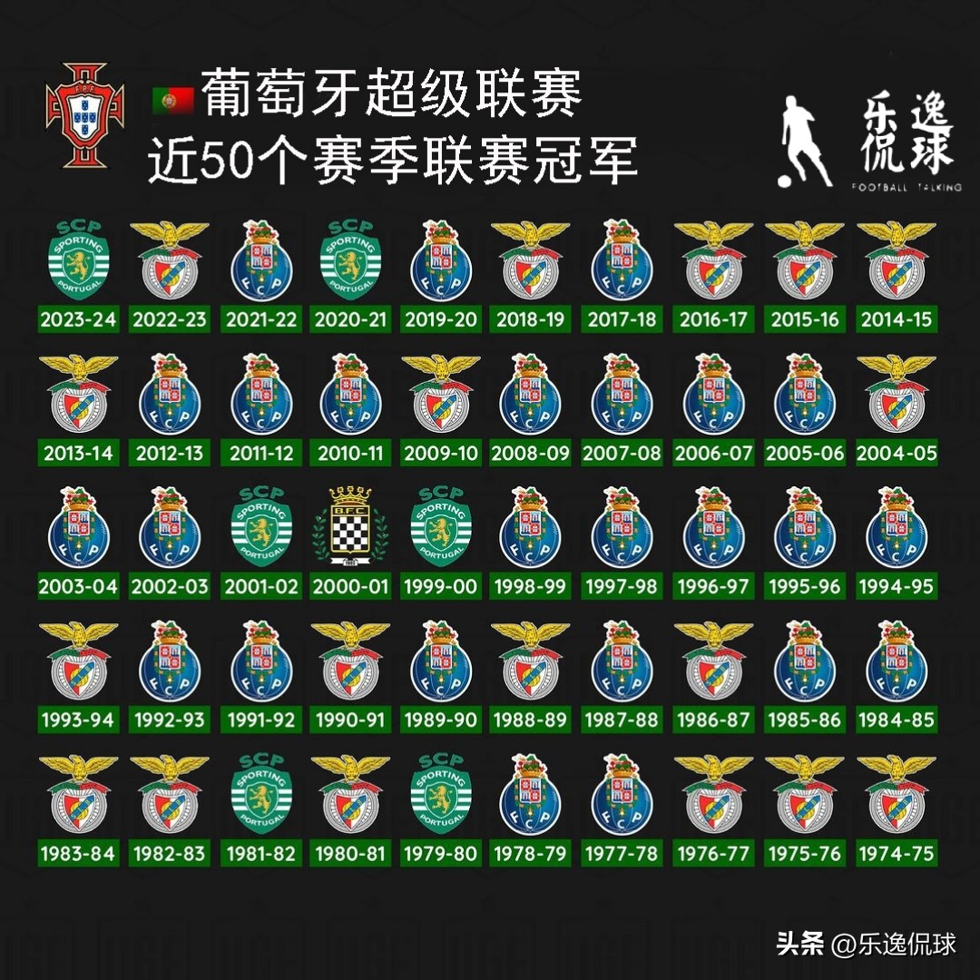 歷屆德甲聯賽冠軍_英超聯賽曼城四連冠分析_歐洲各國頂級聯賽冠軍歷史