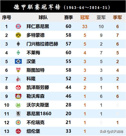 德甲聯賽歷史冠軍榜_德甲聯賽歷史積分榜_歷屆德甲聯賽冠軍