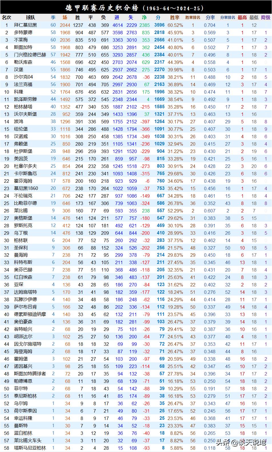 德甲聯賽歷史積分榜_德甲聯賽歷史冠軍榜_歷屆德甲聯賽冠軍